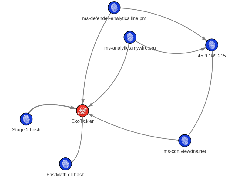 stix graph